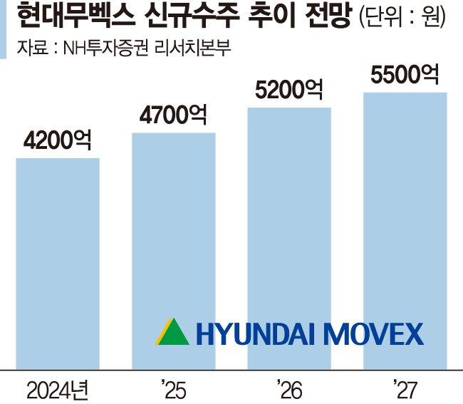 'AI·로봇' 무장한 현대무벡스, 매출 6000억 시대 연다