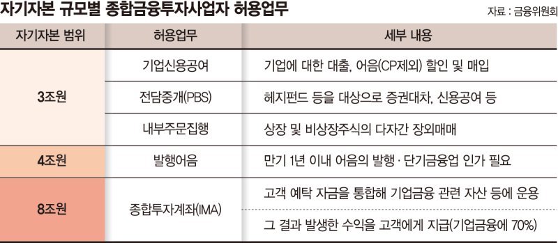 IMA 첫 사업자는 한투·미래에셋證… 벤처투자 숨통 트이나