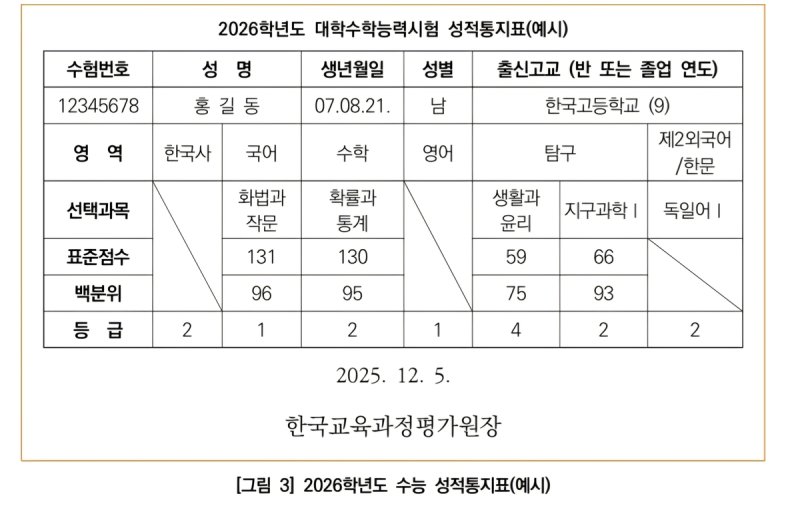 2026학년도 수능 성적통지표 예시 (출처=연합뉴스)