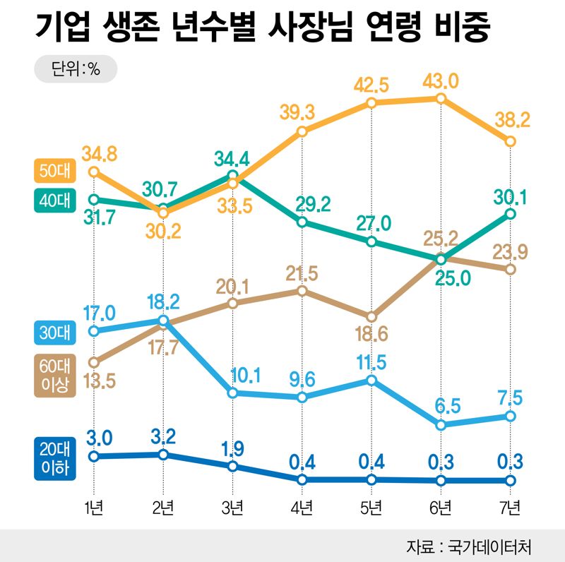 "할 거 없음 장사나?".. 자영업자 평균소득 처참한 현실