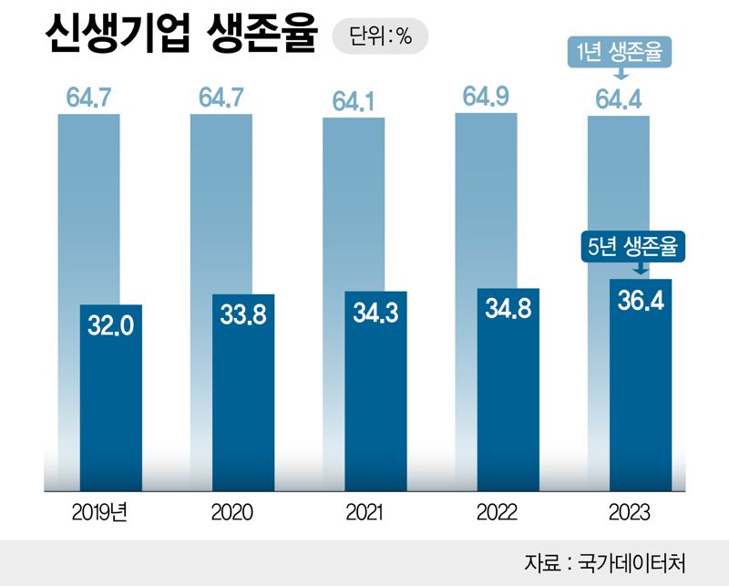 "할 거 없음 장사나?".. 자영업자 평균소득 처참한 현실
