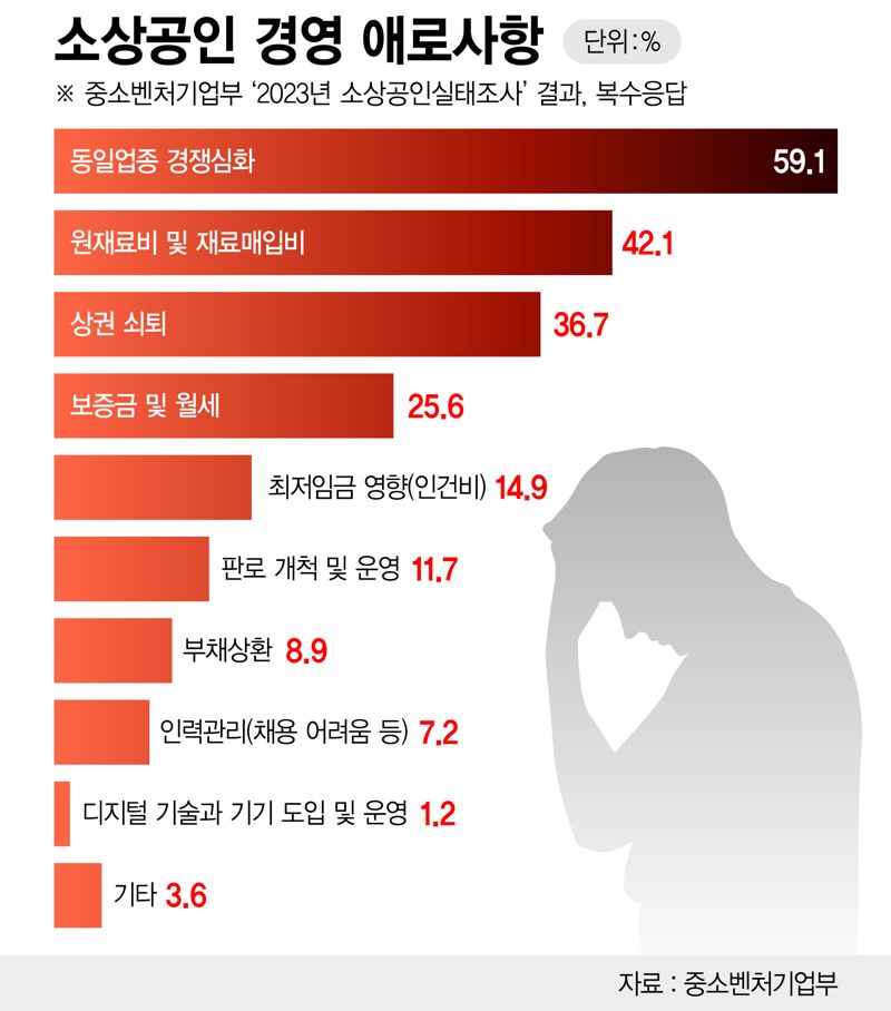 "할 거 없음 장사나?".. 자영업자 평균소득 처참한 현실