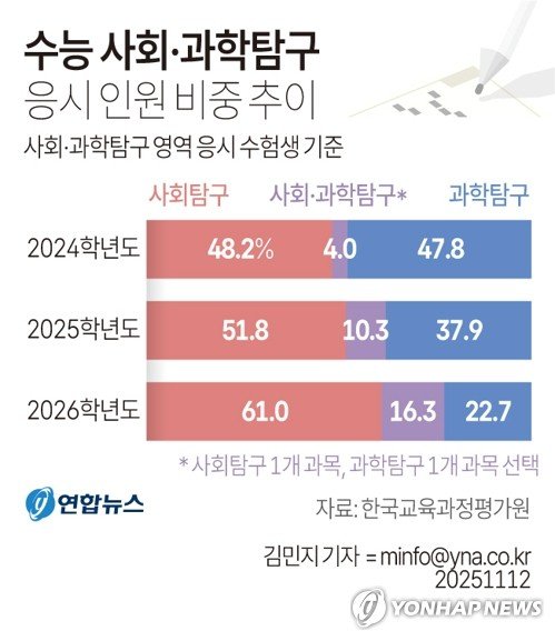 [수능] 10명중 8명 사회탐구…절정 달한 사탐런, 대입 당락 핵심변수 (출처=연합뉴스)