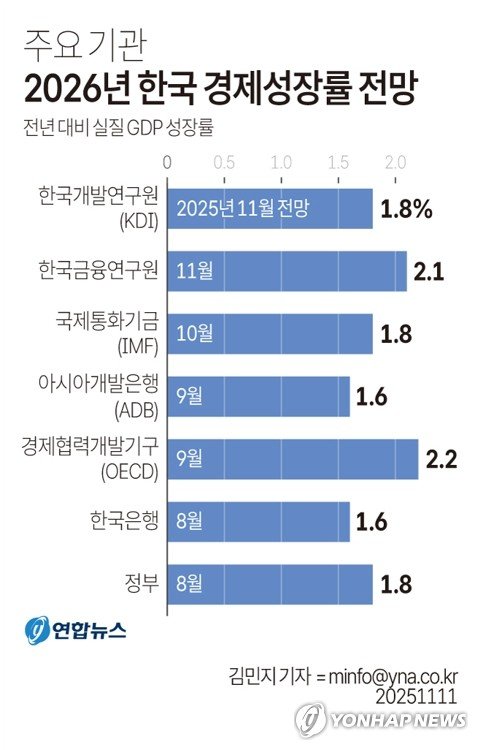 한은 내년 성장전망 얼마나 높일까…주요 기관 비해 0.2%p 이상↓ (출처=연합뉴스)