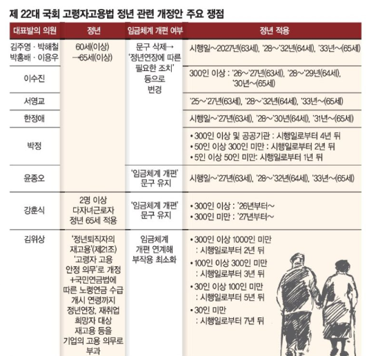 34년 유지 '정년 60세'… 2033년까지 '65세'로 연장 유력[올드보이 시대가 온다]