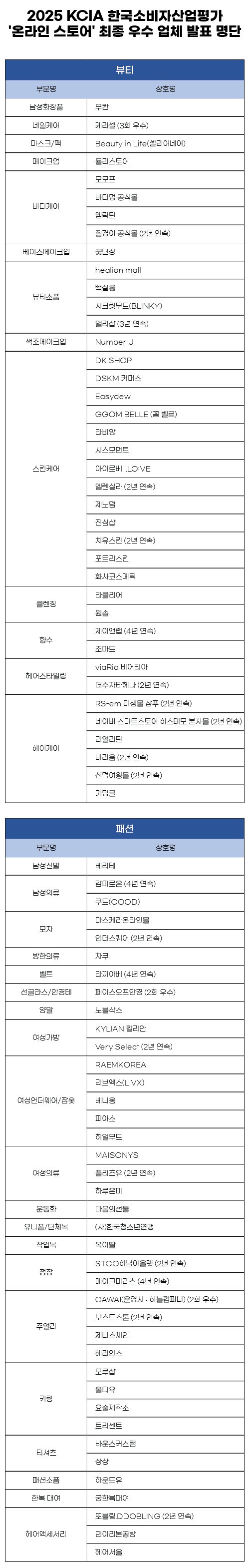 2025 KCIA 한국소비자산업평가 ‘온라인 스토어’ 뷰티, 패션 분야 소비자 만족도 평가 결과 발표