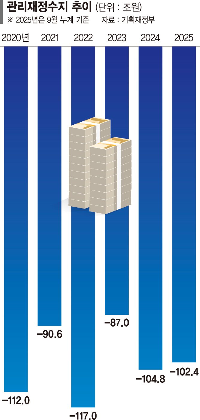 나라살림 적자 100조 넘겼다… 소비쿠폰 등 ‘확장 재정’ 탓