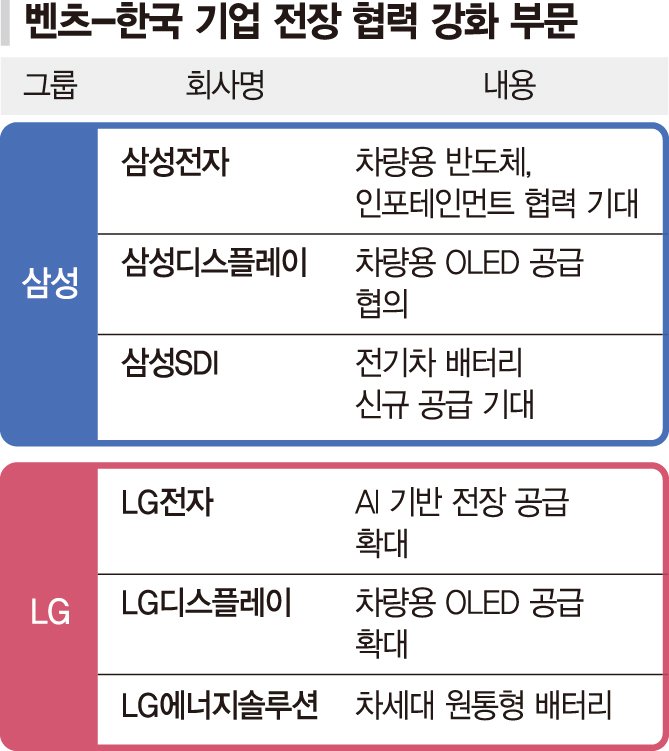 삼성·LG, 벤츠와 '전장 동맹' 확대… 글로벌 공급망 선점 나선다
