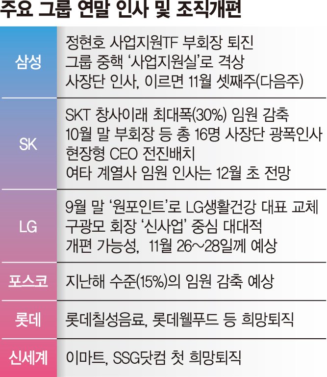 주요 그룹, 젊고 빠른 조직으로… 연말 AI發 '인사 태풍' 부나