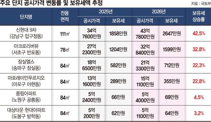내년 아파트 공시가 현실화율 69%로 동결... 압구정 신현대 보유세 1858만→2647만원