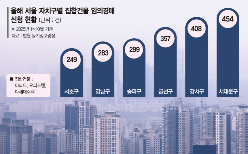 "토허제에 거래 안돼요"… 경매로 내몰리는 '대출 낀' 주택 [경매뚝딱]