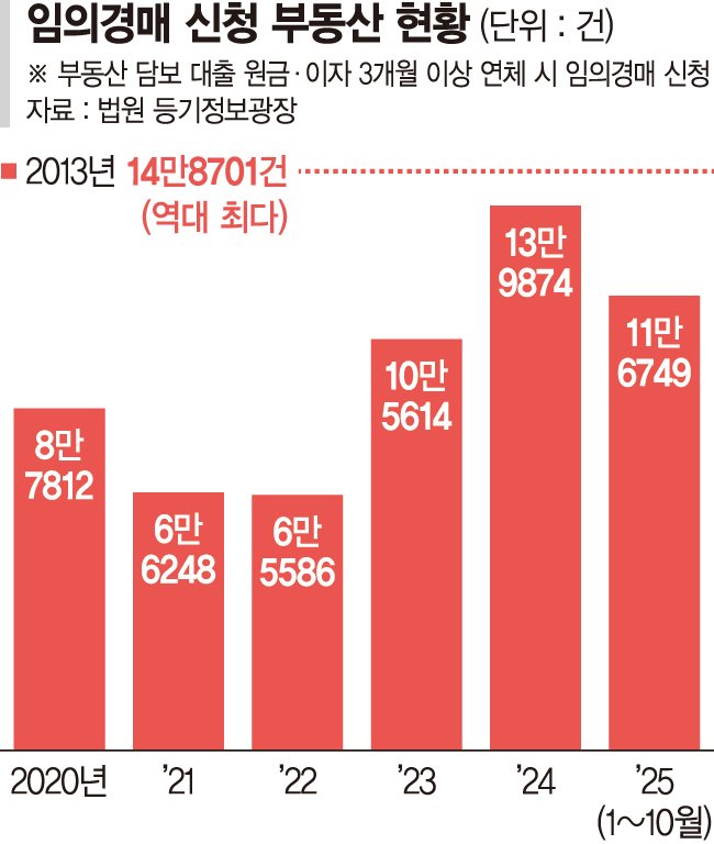 영끌하다 집 넘어갔다…임의경매 올 11만건 [경매뚝딱]