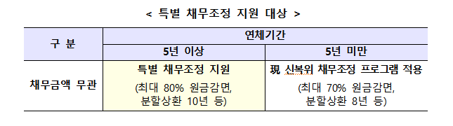 금융위원회 제공
