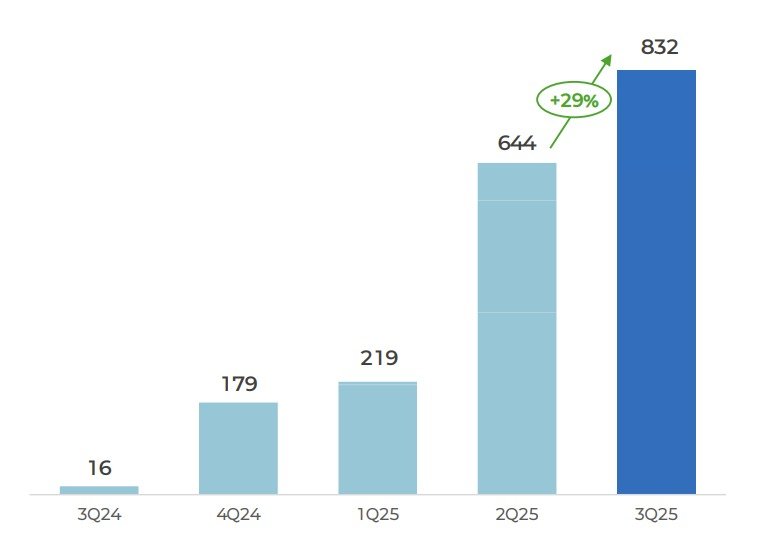 셀트리온 신규 바이오시밀러 매출 추이(단위 억 원, %).(셀트리온 제공)/뉴스1