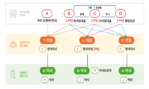 사무장병원의 최초 설계자는 의사 A씨였으며 경찰은 마케팅 조직과 약국, 약사브로커가 연계된 형태로 리베이트가 오간 것으로 파악했다. 특히 마케팅 대표와 행정실장 등은 혈연, 지인 관계였다. 서울경찰청 제공.