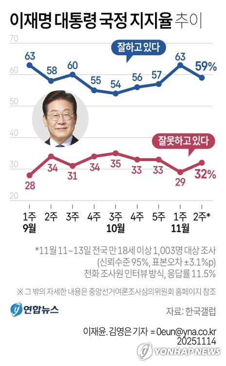 李대통령 지지율 59%로 일주일새 4%p↓…"항소포기 논란 탓"[한국갤럽](종합) (출처=연합뉴스)