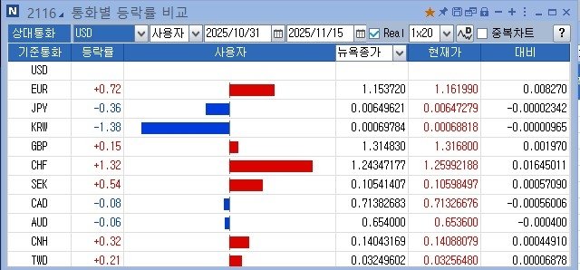 통화별 등락률 비교 (출처=연합뉴스)