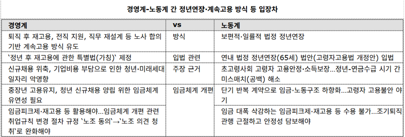 정년고용, 유연성-안정성 공방…경영계 "퇴직 후 재고용" vs 노동계 "임금보장 정년입법"