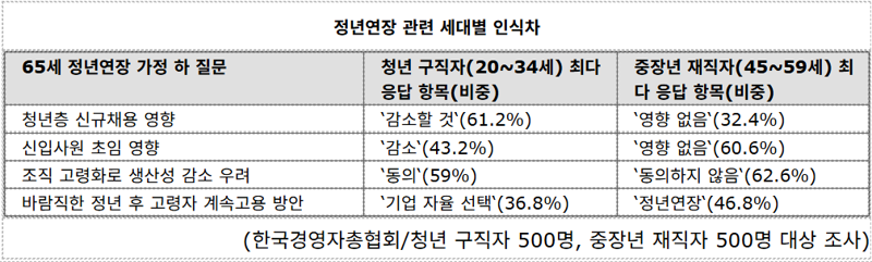 '꿈의 직장' 취업·승진 막힐라…일없는 '스펙청년'-일잃을 '숙련장년' 사이 '정년 딜레마'