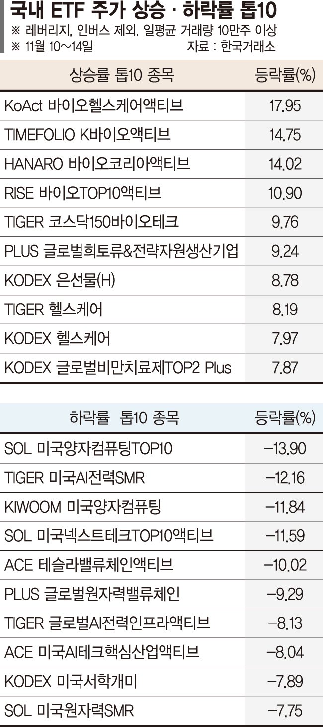 잇단 수출 호재에 바이오 강세… 美 대형 기술주는 숨 고르기 [ETF 스퀘어] - 파이낸셜뉴스