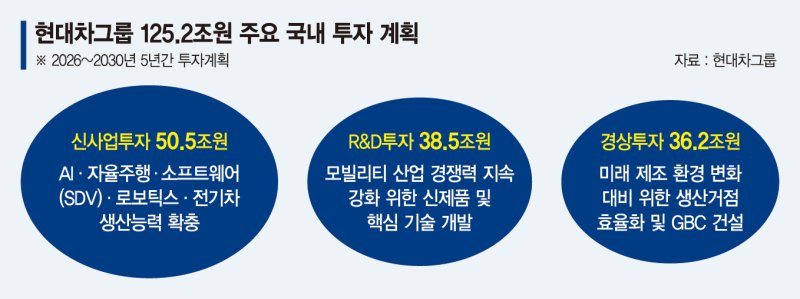 현대차, 신사업에 50조…피지컬 AI 이끌 데이터센터 짓는다 [재계 국내투자 확대]