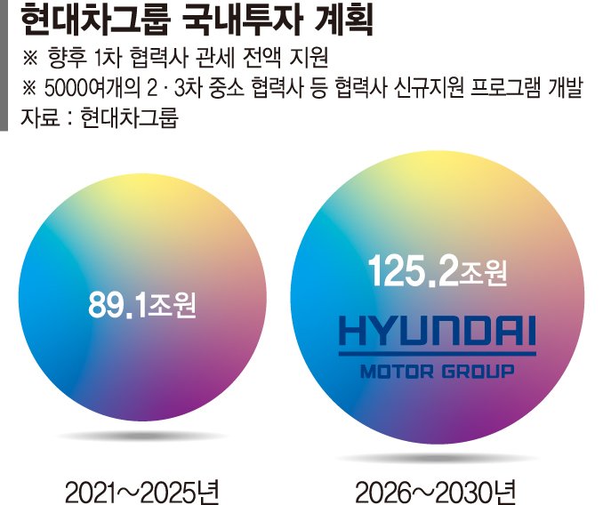 삼성 450조&middot;현대차 125조... 재계, 국내투자 확 늘린다 [재계 국내투자 확대]