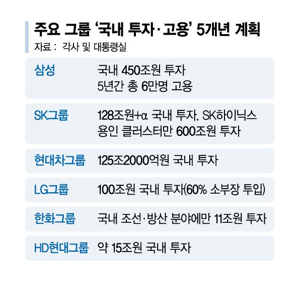 삼성 "평택 5공장 공사 본격화"... SK "용인클러스터에만 600조" [재계 국내투자 확대]