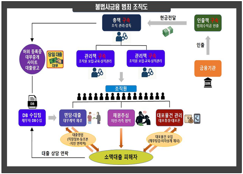 불법사금융 범죄 조직도. 강원경찰청 제공