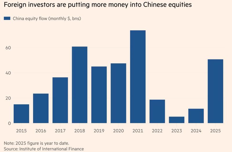 <중국 증시의 연간 외국인 투자금 유입액> -2025년: 506억달러 *2025년 수치는 1~10월 집계 *자료: 파이낸셜타임스(FT)