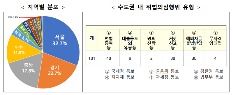 외국인 주택 위법의심거래 지역별 분석. 국토부 제공