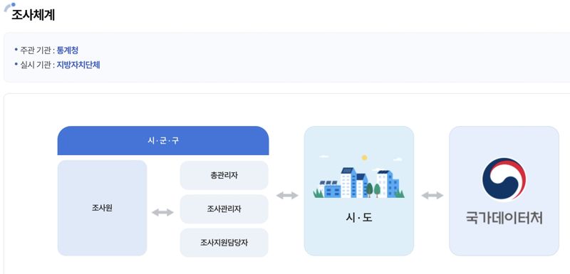 국가데이터처가 인구주택총조사를 진행하는 조사체계. /사진=국가데이터처 홈페이지