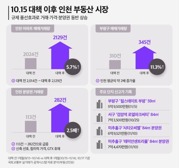분양권 거래 2.5배 '껑충' 규제 무풍지대 인천 …‘두산위브&amp;수자인 부평’ 관심 확대