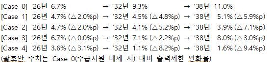 전우영 서울과기대 교수가 분석한 수급자원 도입에 따른 출력제한율 변화 시나리오. ‘Case 1’은 BESS, ‘Case 2’는 EV, ‘Case 3’은 TSD가 자원화 될 경우이고 ‘Case 0’과 ‘Case 4’는 각각 해당 3개 자원이 모두 배제, 동시 도입 될 때 유형이다.