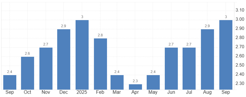 미국 소비자물가지수(CPI) 추이. 단위: % *전년 동기 대비 *자료: tradingeconomics.com