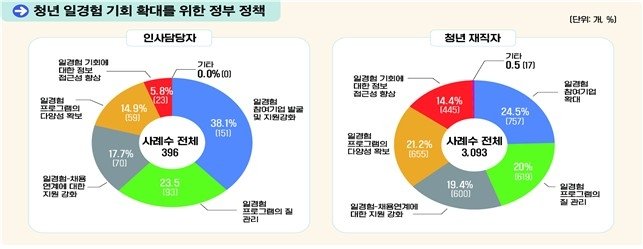 청년 채용의 최우선 기준은?…기업·청년 모두 "전문성" (출처=연합뉴스)