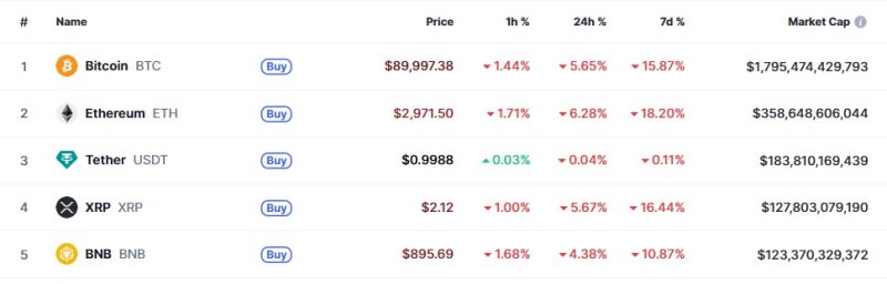 이 시각 현재 주요 암호화폐 시황 - 코인마켓캡 갈무리