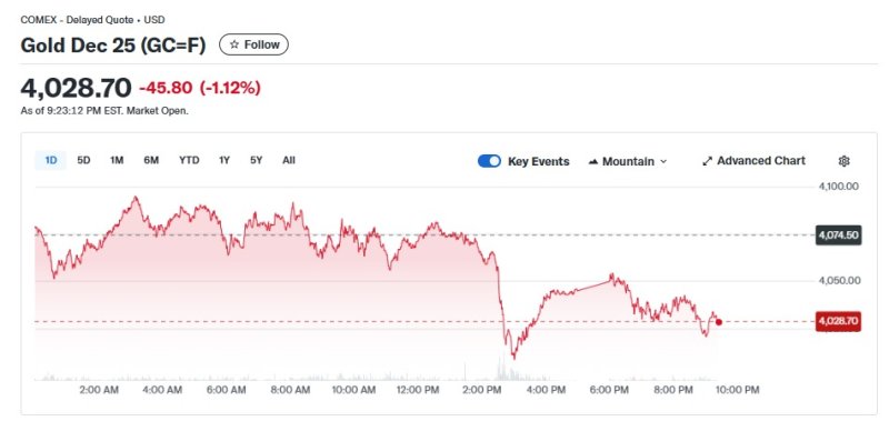 금 선물 가격 추이 - 야후 파이낸스 갈무리