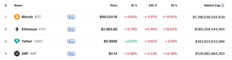 이 시각 현재 주요 암호화폐 시황 - 바카라사이트 정보마켓캡 갈무리