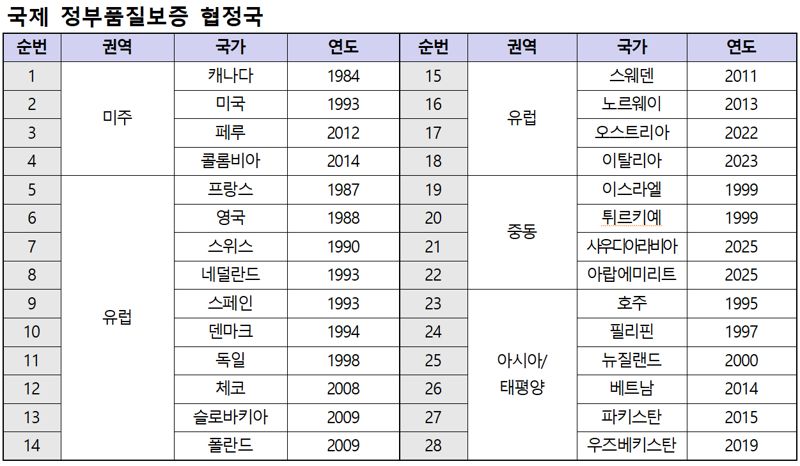 2025년 11월 18일 기준, 국제 정부품질보증 협정국. 국방기술품질원 제공