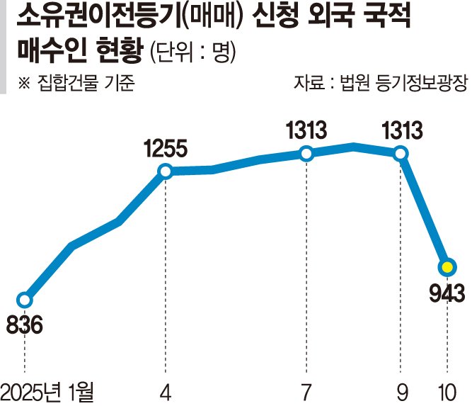 기세 꺾인 외국인 주택매수세… 9개월만에 1000건 아래로