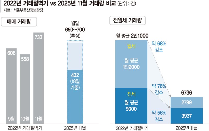 서울 아파트 매매·임대 동반 위축… 거래절벽기 때보다 심각