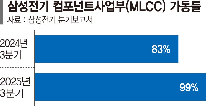 AI서버·전장산업 훈풍에… 삼성바카라 카지노 생산라인 '풀가동'