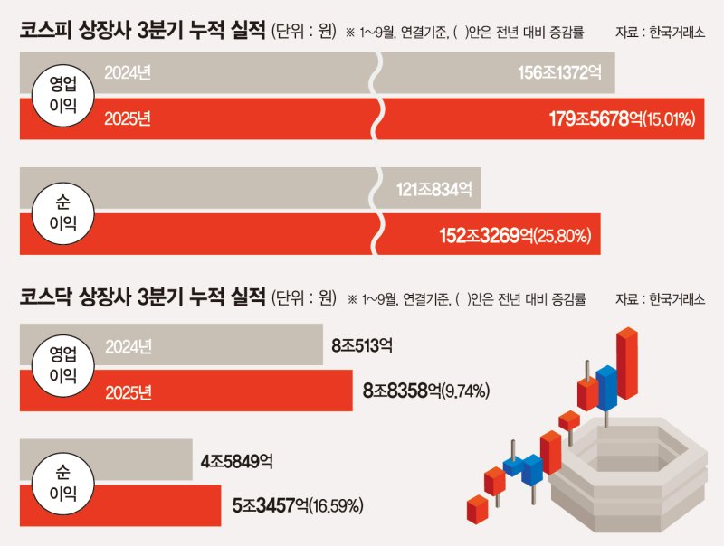 3분기 누적실적 확실히 살아났다… 상장사 수익성 회복 뚜렷