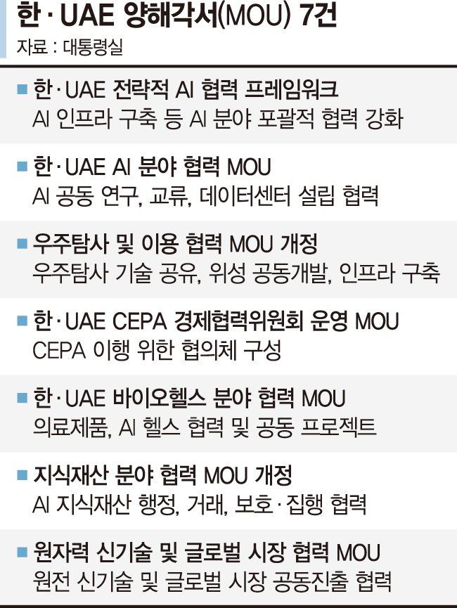 한국, UAE '스타게이트' 참여… 대규모 AI 데이터센터 건설 [李대통령 UAE 순방]