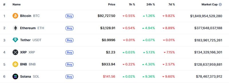 이 시각 현재 주요 암호화폐 시황 - 코인마켓캡 갈무리