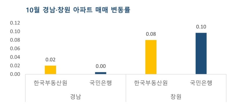 [창원=뉴시스] 강경국 기자 = 10월 바카라사이트 카지노버프·창원 아파트 매매 변동률. (사진=부동산서베이 제공). 2025.11.19. photo@newsis.com *재판매 및 DB 금지