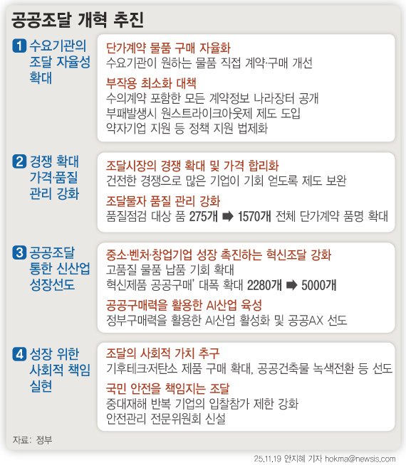[서울=뉴시스] 정부가 225조원 규모의 공공조달 체계를 ‘의무’에서 ‘자율·경쟁·혁신’ 중심으로 바꾸기로 했다. 조달청 단가계약 물품을 지방정부가 반드시 구매해야 하는 구조를 단계적으로 해체하고, 경쟁과 가격·품질 관리를 강화하면서 인공지능(AI)·기후테크 등 신산업을 지원하는 전략조달 기능을 대폭 확장하는 것이 골자다. 내년 경기도·전북도에서 전자제품 120개 품목(약 2조원) 자율구매를 시범 도입하고, 2027년 전국 확대를 예고했다. 나라장터 전면 공개, 강화된 조달청 직권조사, 부패 발생시 ‘원스트라이크아웃’ 제도도 적용한