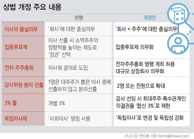 [서울=뉴시스] 더불어민주당과 국민의힘이 상법 개정안의 핵심 쟁점인 ‘3% 룰’을 일부 보완하는 방식으로 합의 처리하기로 했다. ‘3% 룰’은 대규모 상장회사의 감사위원 선임 시 최대주주 및 특수관계인의 의결권을 3%로 제한하는 조항이다. 집중투표제와 감사위원 확대안은 향후 공청회를 통해 추가 논의가 이뤄질 전망이다. (그래픽=안지혜 기자) hokma@newsis.com