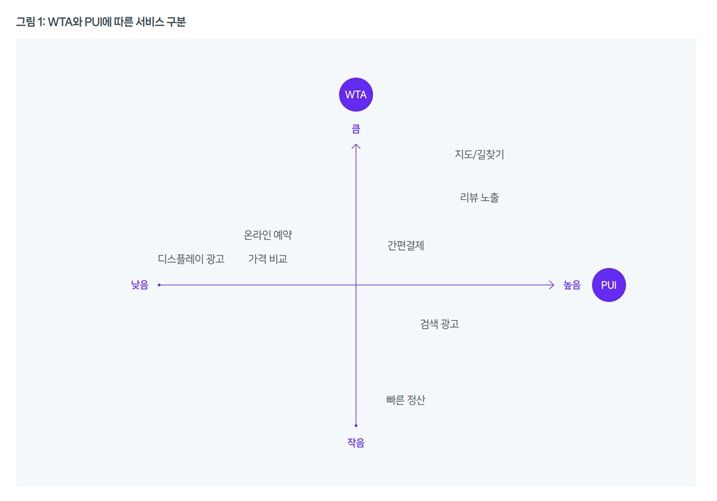네이버지도·길찾기 서비스 포지셔닝 맵. WTA(Willingness To Adopt, 도입 의향)과 PUI(Perceived User Interface, 인지된 사용자 인터페이스 기준. '디지털플랫폼의 소상공인 지원에 관한 실증연구' 리포트 제공