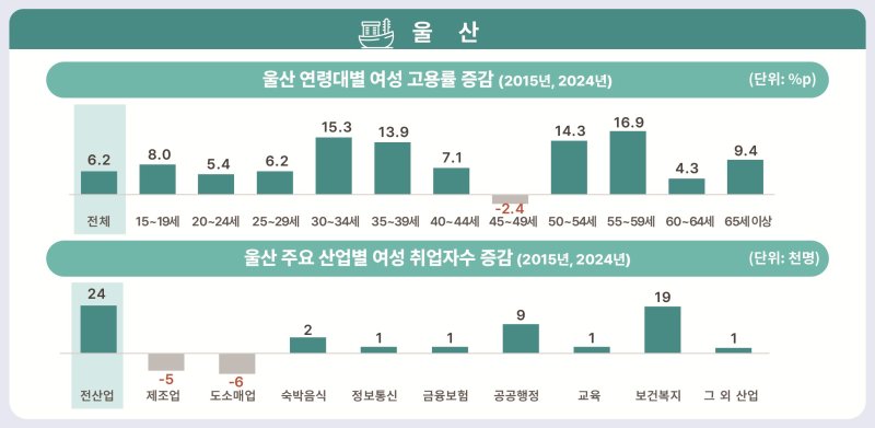 울산 여성 경제활동 현황. 동남지방통계청 제공